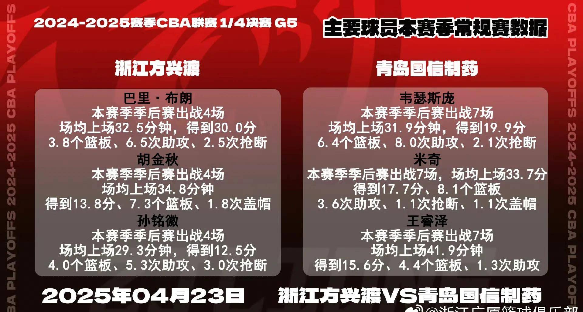 包含德国杯倒计时，广厦男篮集结日远射贴柱，细节引发关注，形势明朗，轮换策略被讨论的词条
